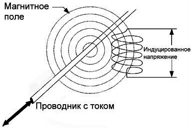Принцип контроля тока в проводнике по его магнитному полю