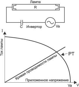 График положения рабочего тока стабильного свечения ламп