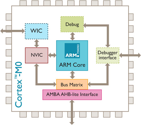 Новое ядро ARM Cortex-M0