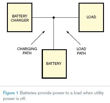 When you restore utility power, a charger supplies the power to the load and charges the batteries