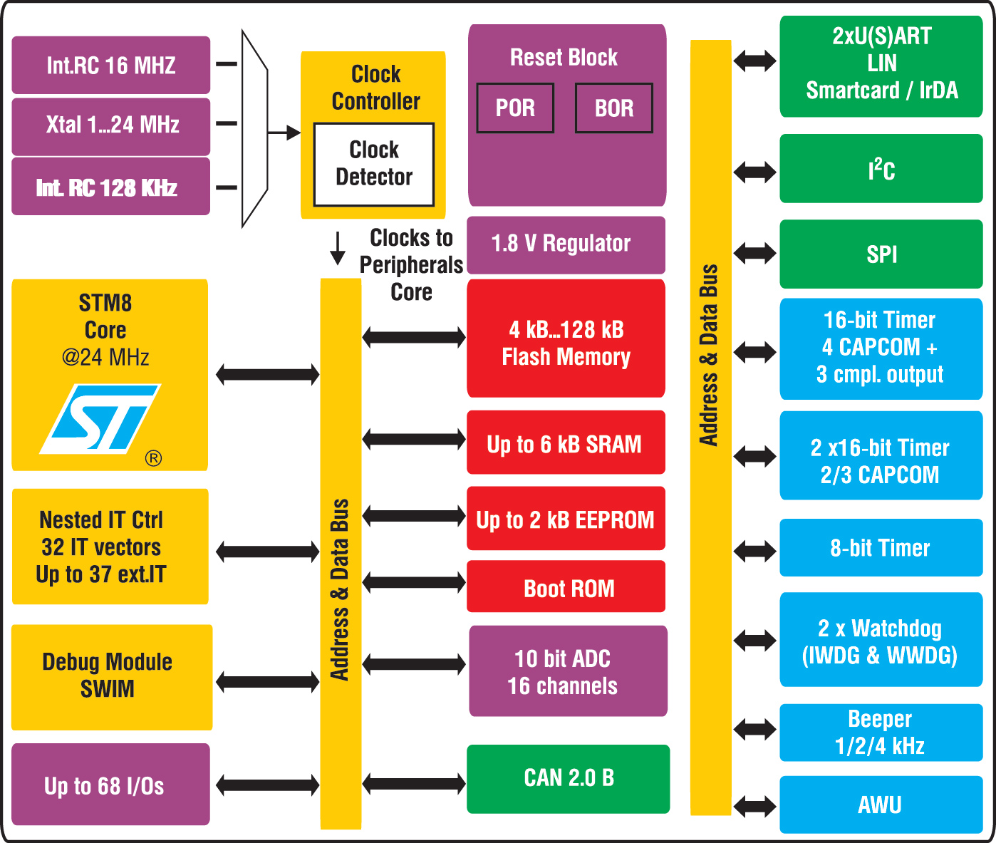 Архитектура микроконтроллеров семейства STM8S