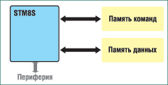 Структура внутренних шин ядра STM8S