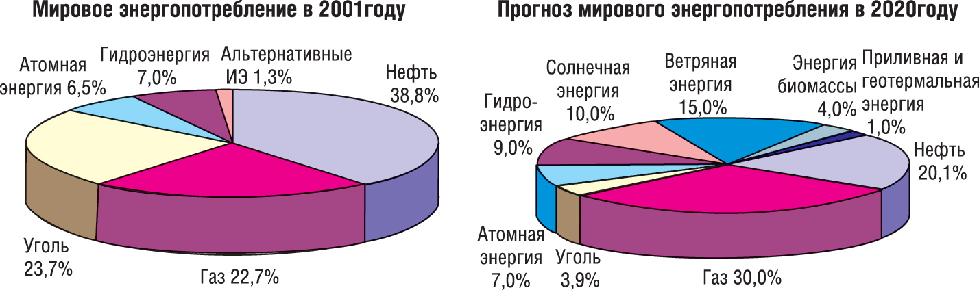 Структура мирового энергопотребления в 2001 г. и прогноз на 2020 г.