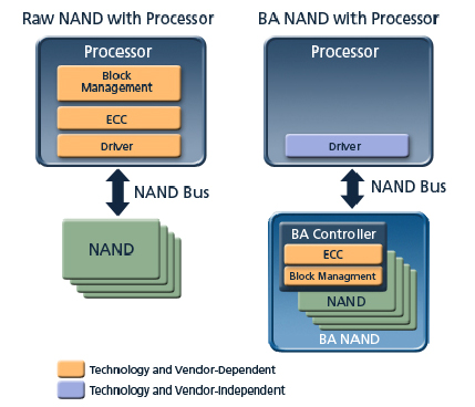Чипы памяти высокой емкости типа BA NAND от Micron Technology.