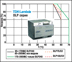 Зависимости выходной мощности от температуры окружающей среды для серии DLP 