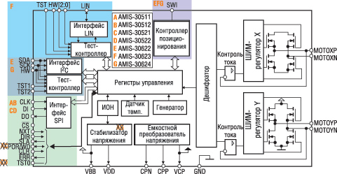 Обобщенная функциональная схема однокристальных драйверов/контроллеров ШД компании ON Semiconductor