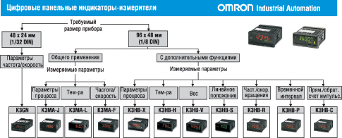 Навигатор для выбора панельного индикатора-измерителя Omron Industrial Automation