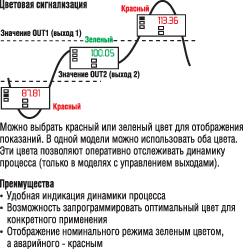 Изменение цвета дисплея при выходе сигнала за заданные пределы 