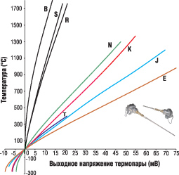 Вольт-температурные характеристики наиболее популярных термопар