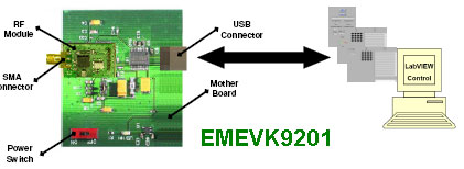 Отладочные платы EMEVK9201