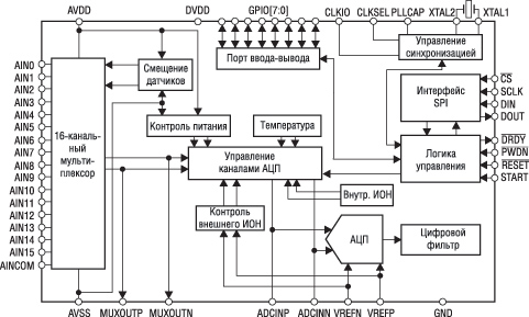 Функциональная схема АЦП ADS1258 