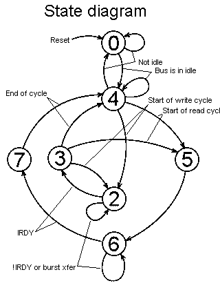 State diagram