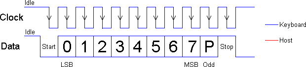 AT keyboard to host protocol, with odd parity bit 