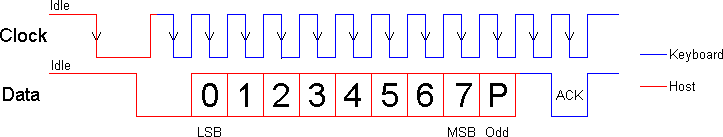 Host to AT keyboard protocol, with odd parity bit and acknowledge