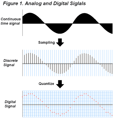 Непрерывный сигнал непрерывно изменяющийся во времени. Непрерывный сигнал. Измеритель аналоговых сигналов. Цифровой сигнал во времени. Discrete Signal.