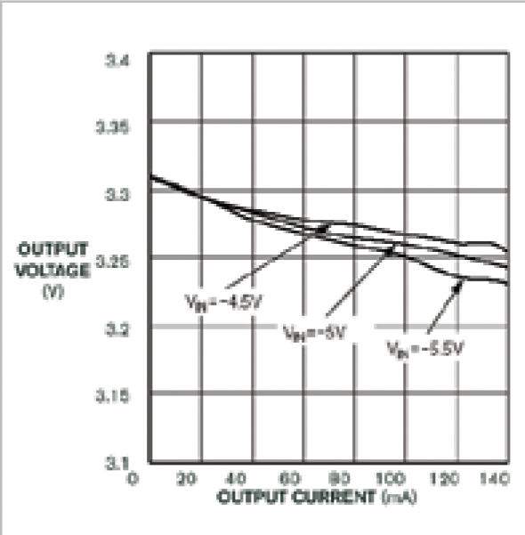 The circuit's output voltage drops as current increases