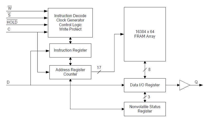 Функциональная схема FM25V10-G