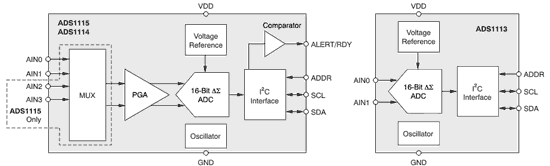 ADS1113, ADS1114, ADS1115