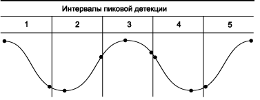 Принцип формирования выборок пикового детектора