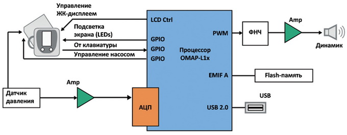 Структурная схема тонометр