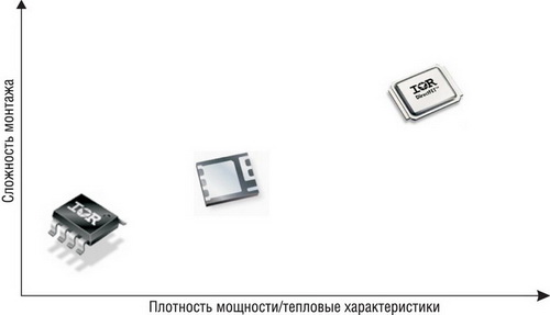 Зависимость сложности монтажа корпусов SO-8, PQFN и DirectFET от их теплорассеивающих свойств