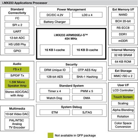 Структурная схема процессора i.MX233