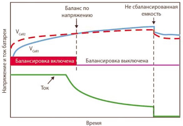 Пассивный метод балансировки по напряжению неэффективно использует емкость батарей