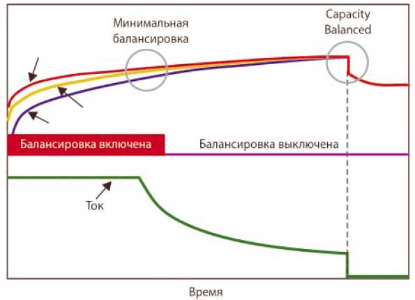 Активная балансировка по алгоритму выравнивания СЗБ