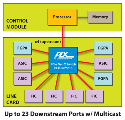PLX Technology анонсирует два PCI Express коммутатора для телекоммуникационного рынка
