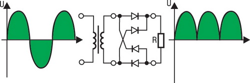 Входной переменный ток и выпрямленный выходной сигнал