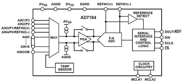 AD7194