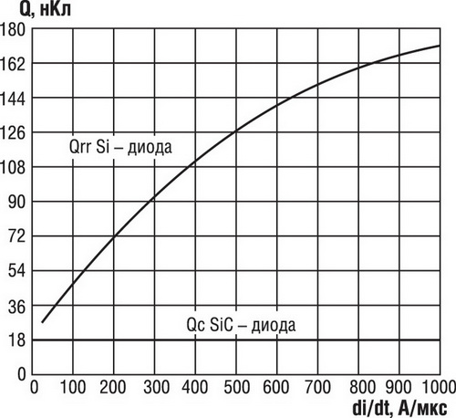 Зависимость заряда обратного восстановления от скорости изменения тока через диод для Si- и SiC-диодов