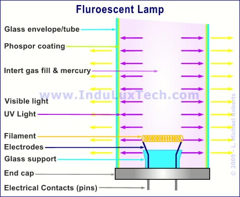 Флуоресцентные лампы