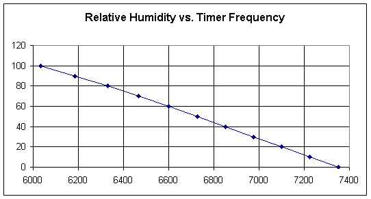 Relative Humidity vs. Timer Frequency