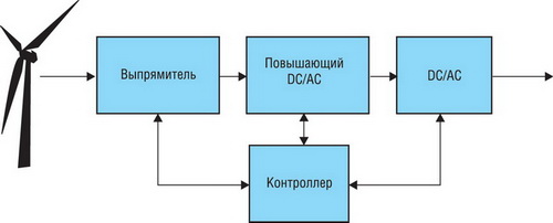 Основные элементы ветроэлектрической системы