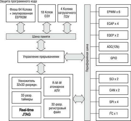 Блок-схема архитектуры микроконтроллера TMS320F2808