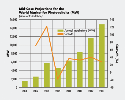 The market for solar energy installations is expected to grow