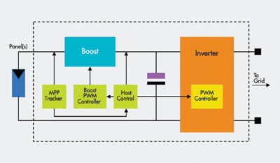 A typical solar power system has two power stages