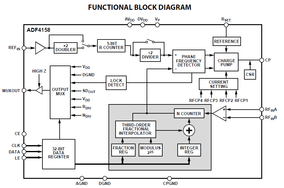 Функциональная схема ADF4158