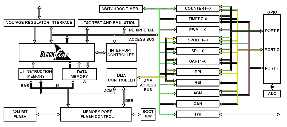 Функциональная схема отладочной платы ADSP-BF506F EZ-KIT