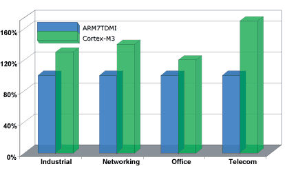 Сравнение производительности процессоров ARM7DTMI и Cortex-M3 в различных приложениях