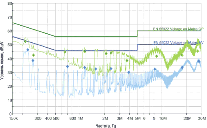 TDK-Lambda: Кривые спектра кондуктивных электромагнитных помех источника питания EFE300