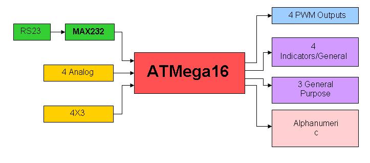 Functional diagram: Four Channel PWM Controller