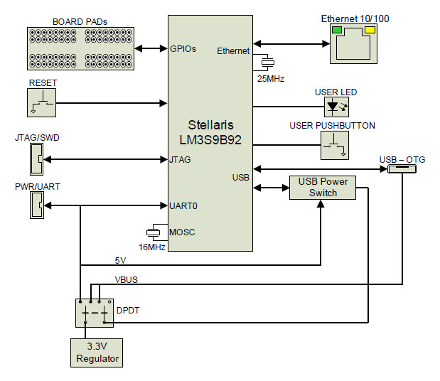 EKI-LM3S9B92