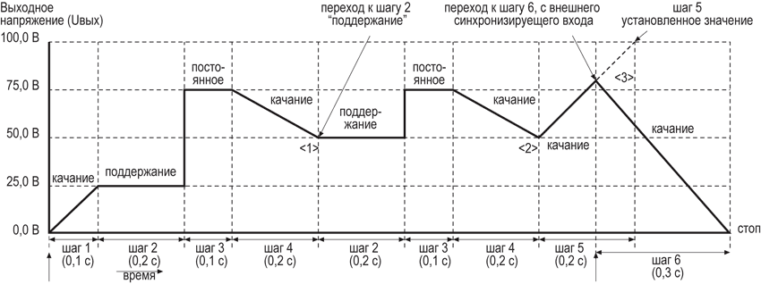 Профиль выходного напряжения (шаг 1 … шаг 6)