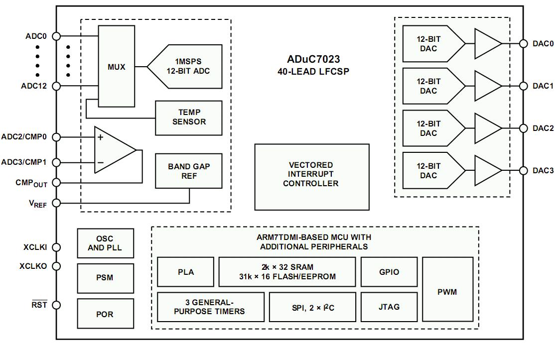 Функциональная схема ADuC7023