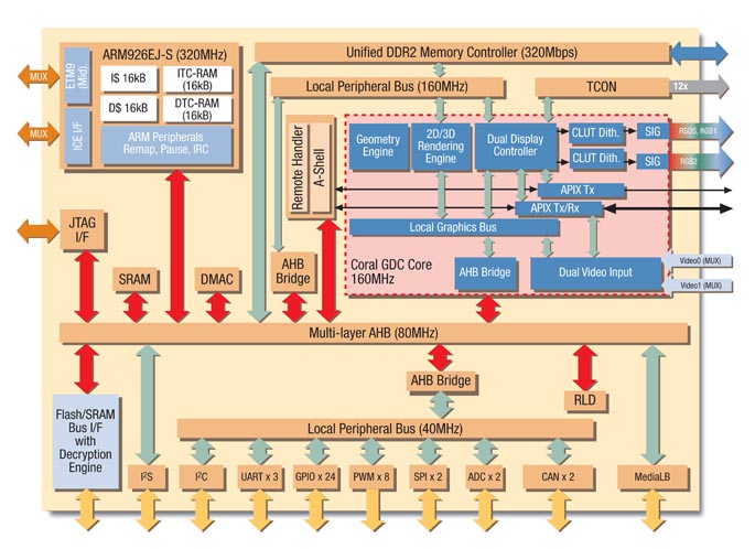 Fujitsu MB86R02