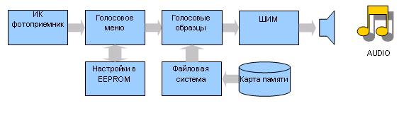 Видеокамера наблюдения и AVR микроконтроллер