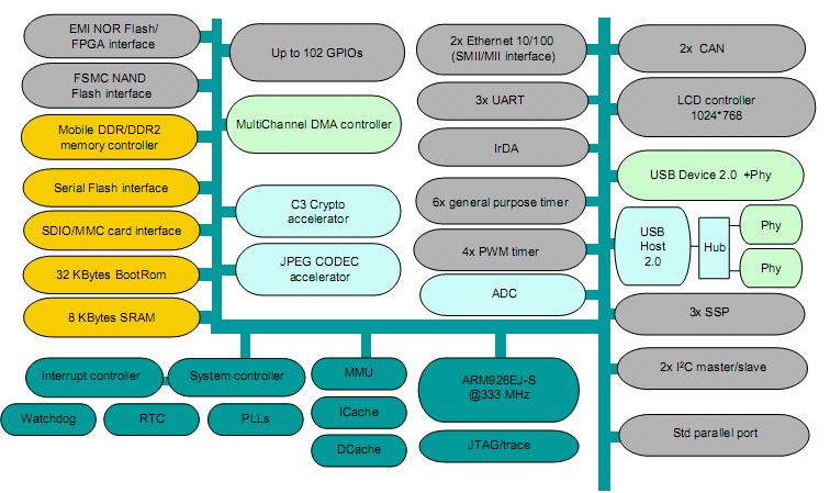 STMicroelectronics SPEAr320