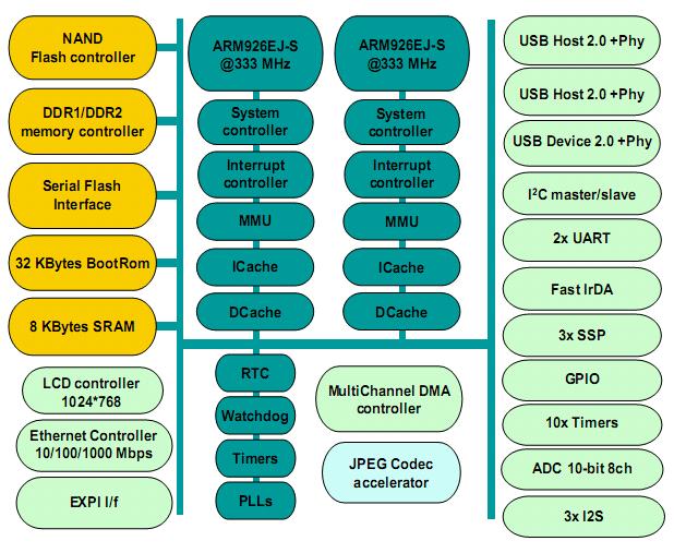 STMicroelectronics SPEAr600